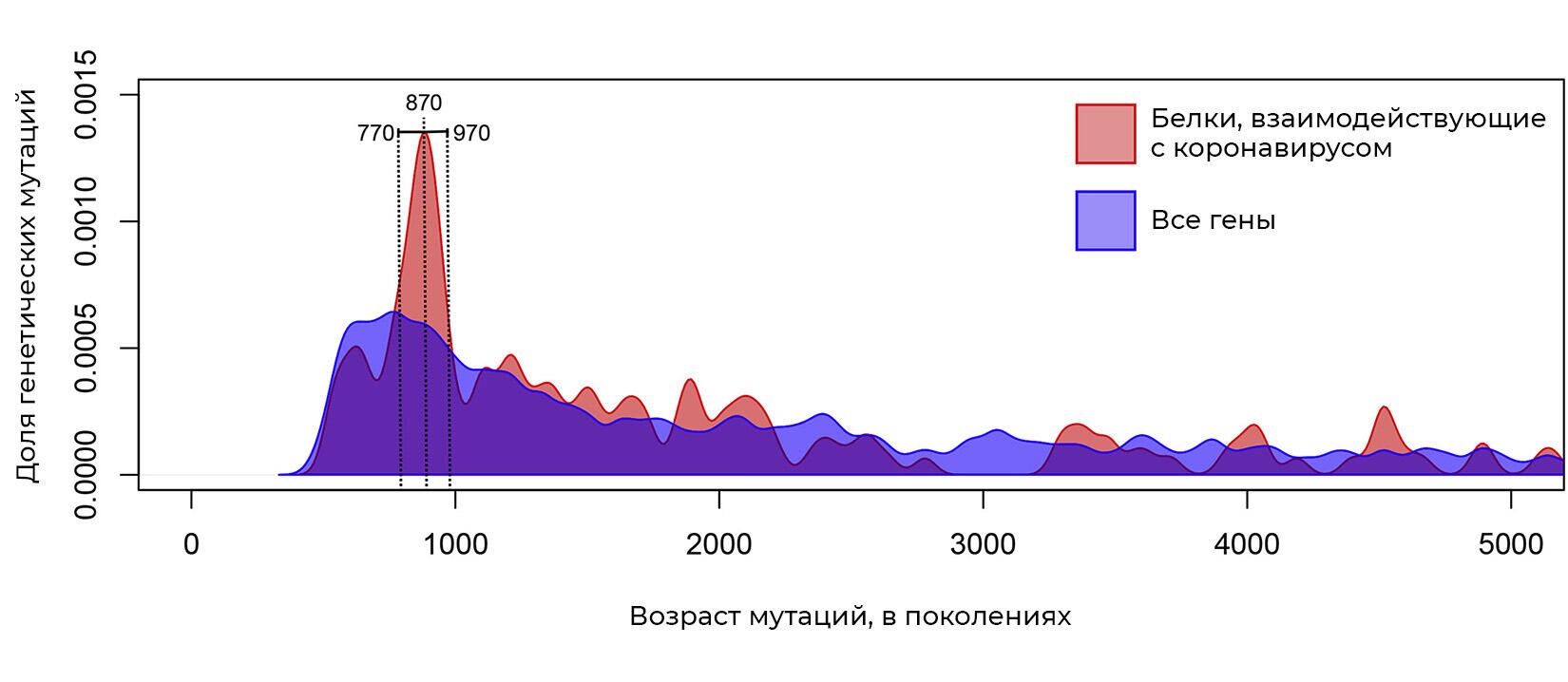 Эпидемия, предположительно вызванная коронавирусом, бушевала в Восточной Азии 970-770 поколений, или 20-25 тысяч лет назад. Об этом свидетельствует набор специфических мутаций 42 генов, которые взаимодействуют с коронавирусами - РИА Новости, 1920, 20.08.2021