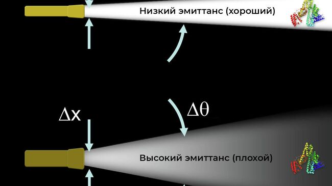 Эмиттанс источника синхротронного излучения