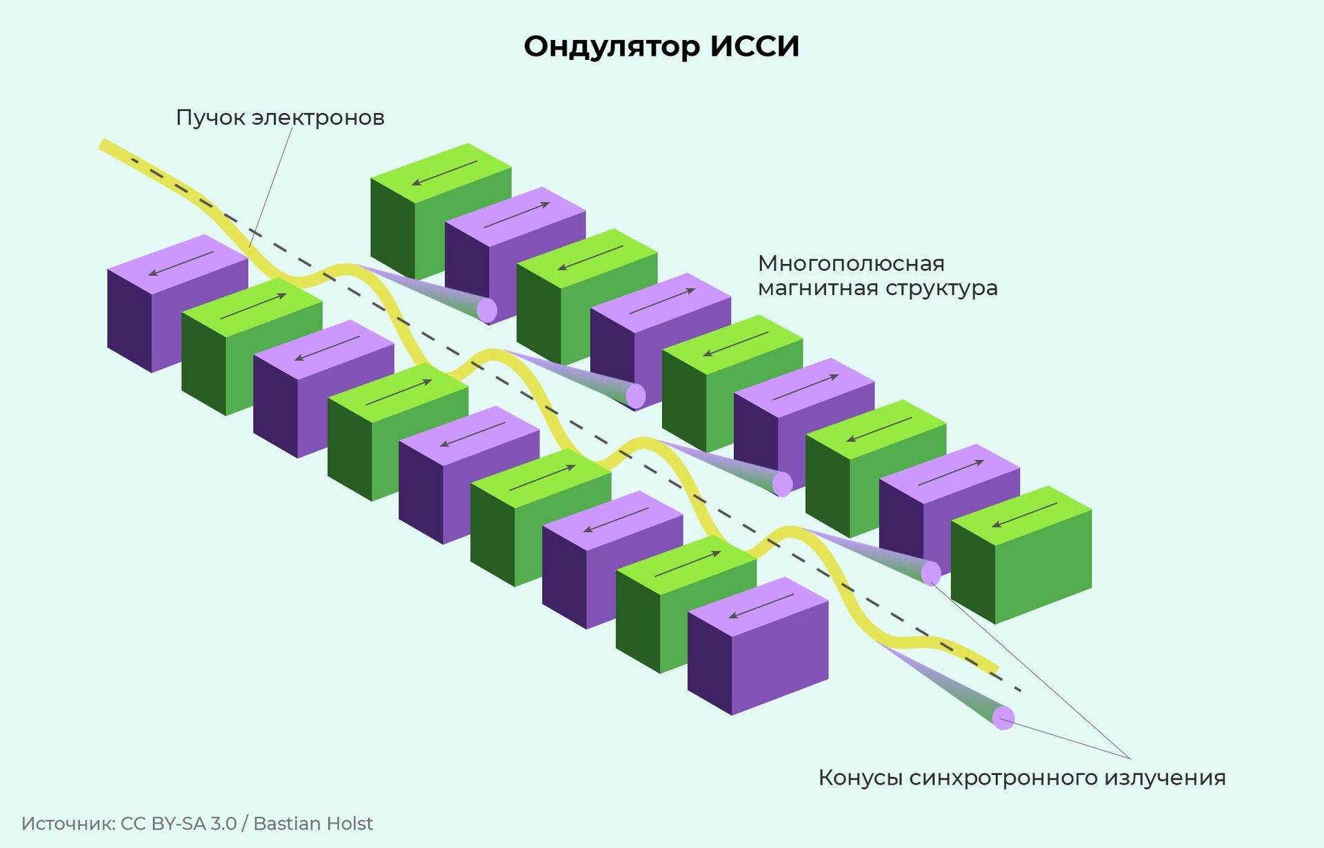 Ондулятор ИССИ - РИА Новости, 1920, 27.08.2021