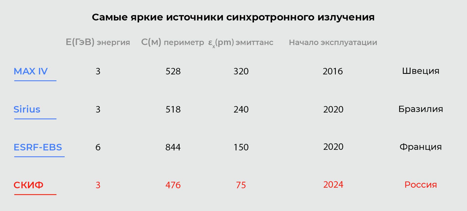 Самые яркие источники синхротронного излучения Самые яркие источники синхротронного излучения - РИА Новости, 1920, 27.08.2021