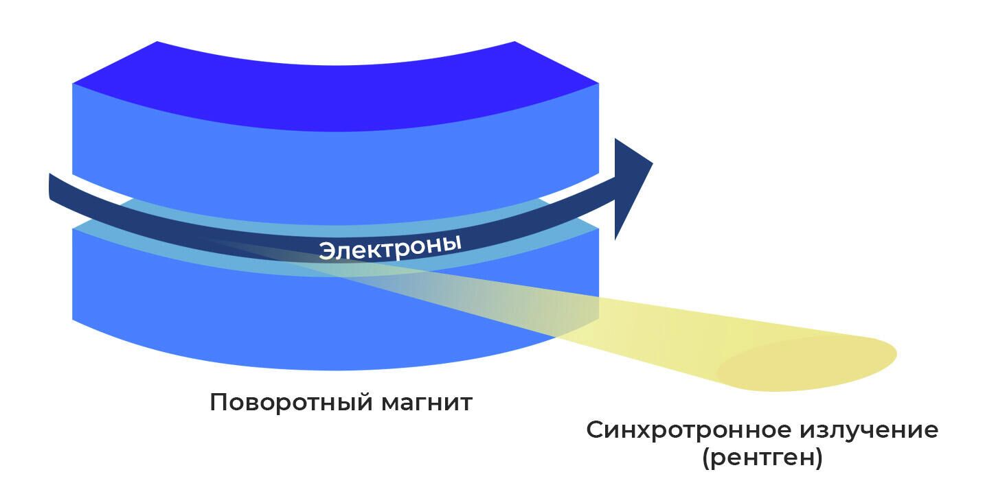 Принцип появления синхротронного излучения - РИА Новости, 1920, 27.08.2021