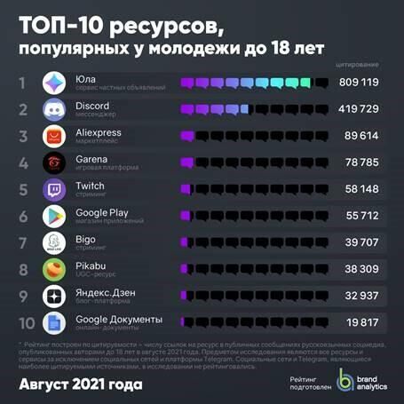 Топ-10 самых молодежных ресурсов - РИА Новости, 1920, 02.09.2021