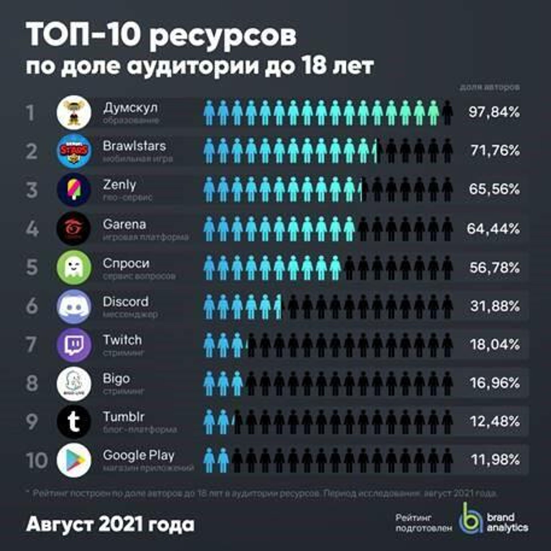 Популярные сервисы. Топ 30 самых популярных телефонов в мире. Топ 10 магазин самый популярный. Топ 10 самых популярных игр в мире на телефон с интернот. Топ 10 самых популярных шутеров таблица.