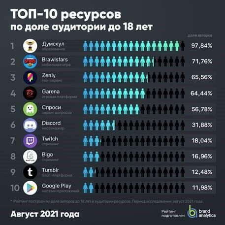 Топ-10 самых молодежных ресурсов - РИА Новости, 1920, 02.09.2021