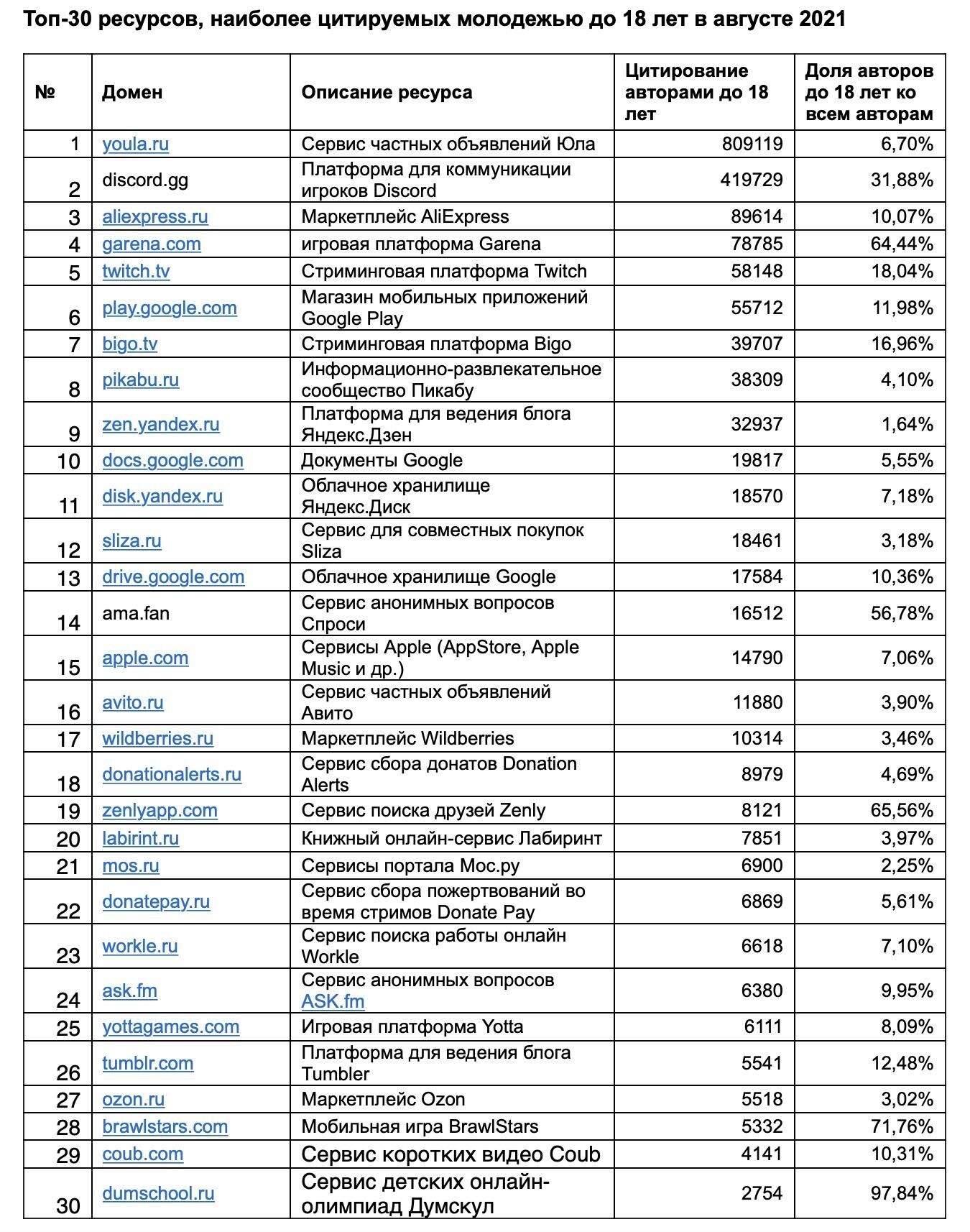 Топ-30 ресурсов, наиболее цитируемых молодежью до 18 лет в августе 2021 - РИА Новости, 1920, 02.09.2021