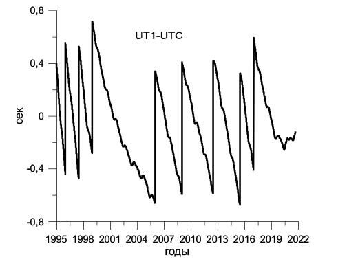 Разность между шкалами времени вращения Земли UT1 и атомных часов UTC - РИА Новости, 1920, 04.09.2021