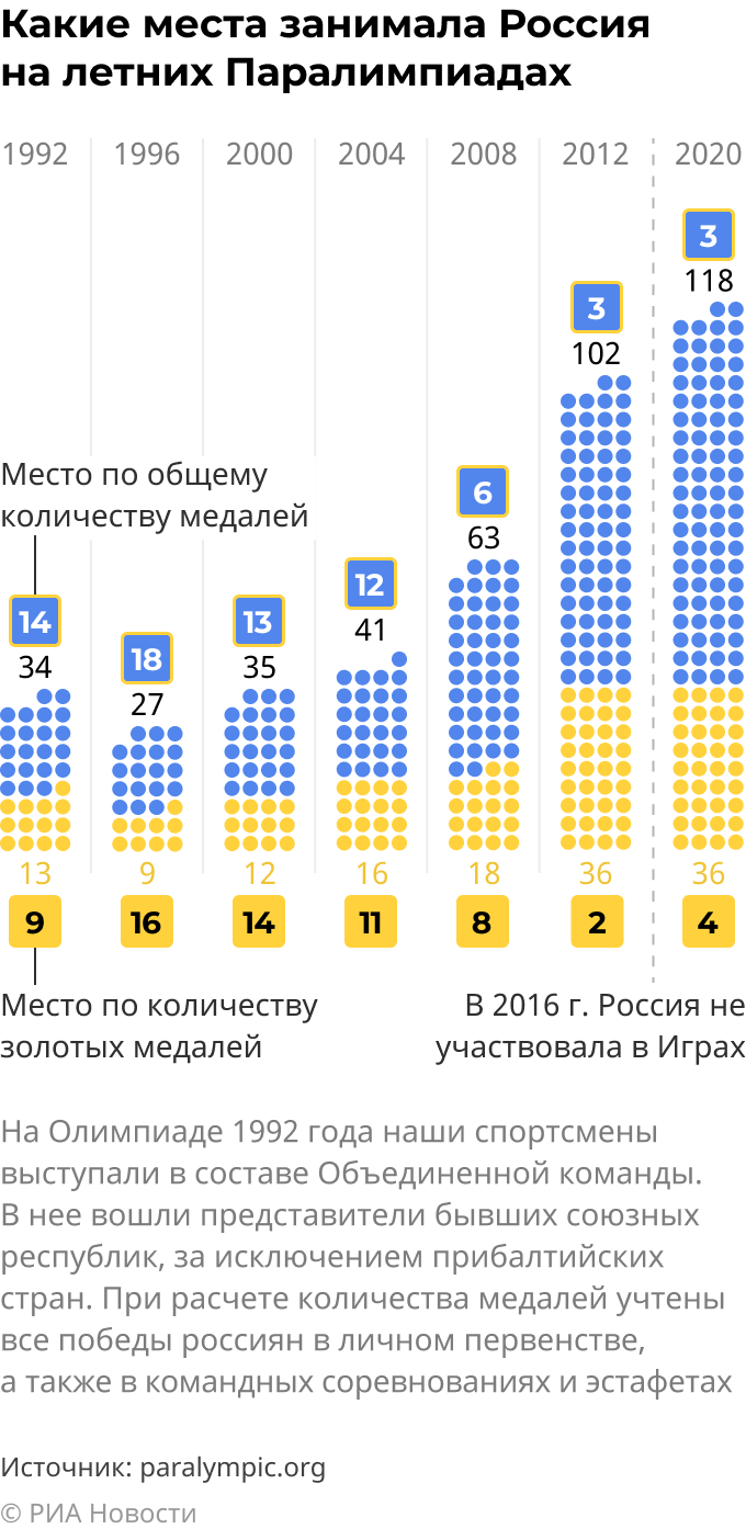 паралимпийские игры россия места (100) фото