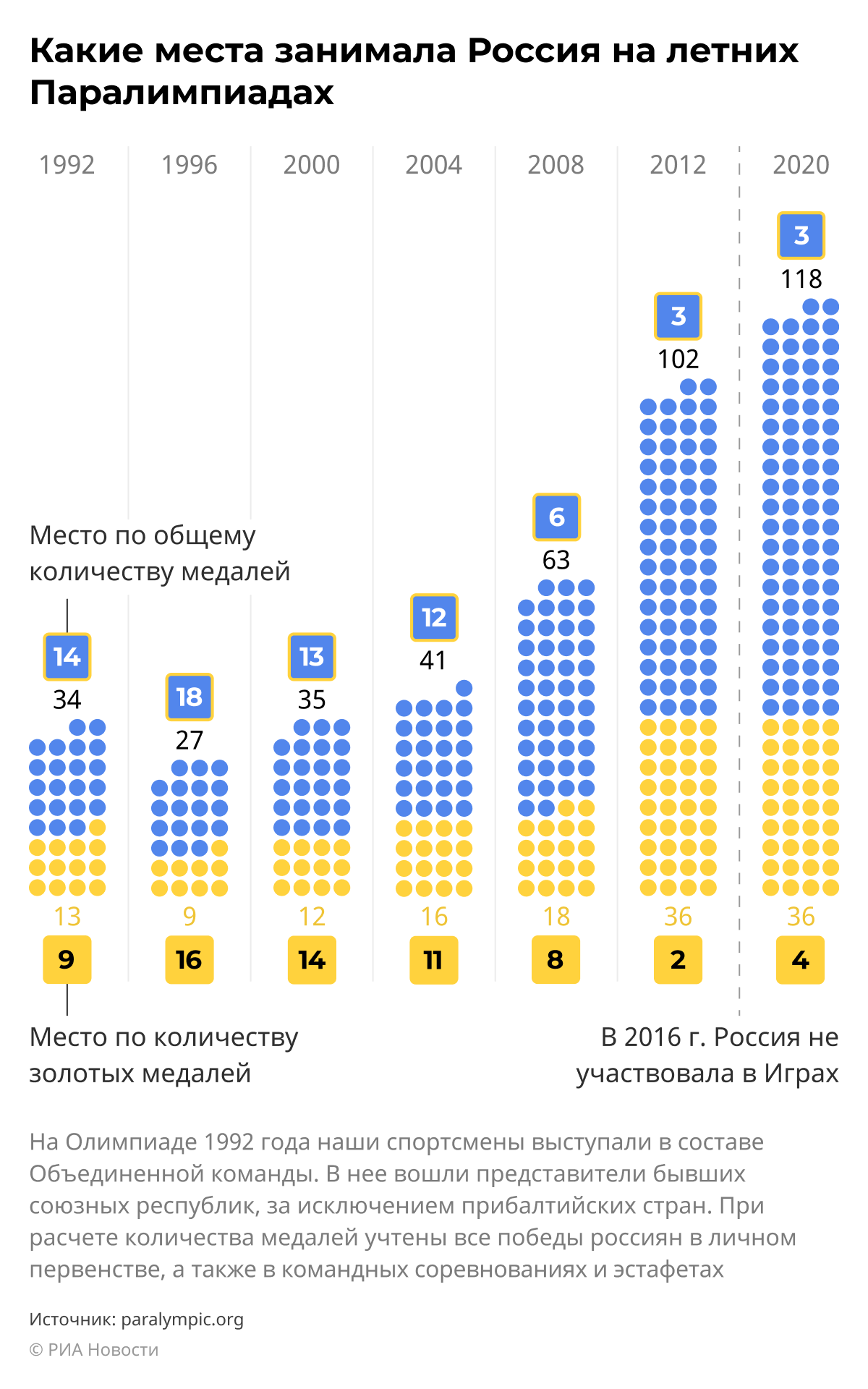 Какое место занимает российская