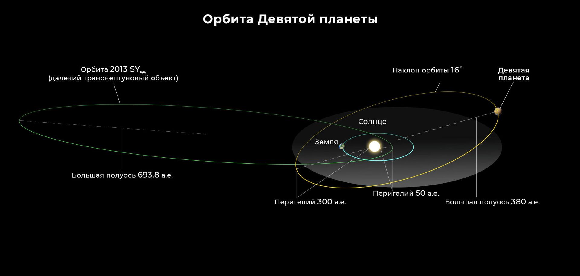 Орбита Девятой планеты - РИА Новости, 1920, 15.09.2021
