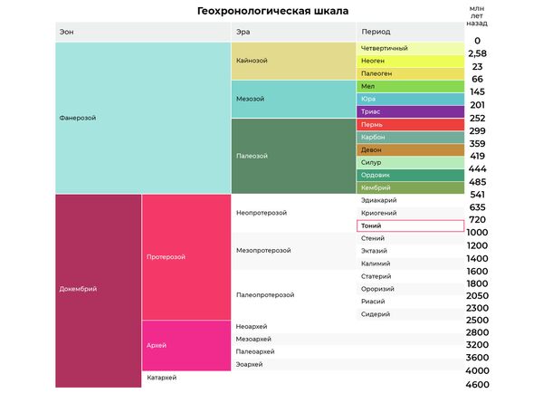 Геохронологическая шкала Геохронологическая шкала
