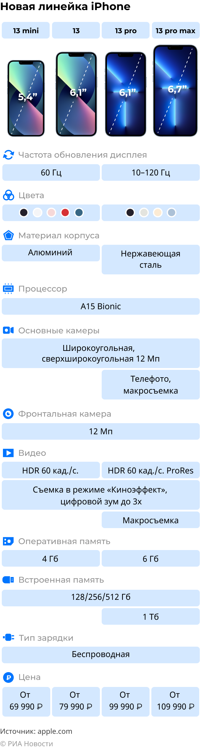 Новые смартфоны Apple: iPhone 13, 13 mini, 13 pro и 13 pro max - РИА  Новости, 15.09.2021