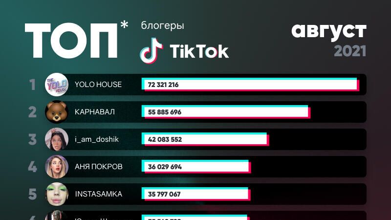 Топ-30 TikTok-блогеров по вовлеченности, август 2021 - РИА Новости, 1920, 18.09.2021