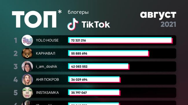 Топ-30 TikTok-блогеров по вовлеченности, август 2021