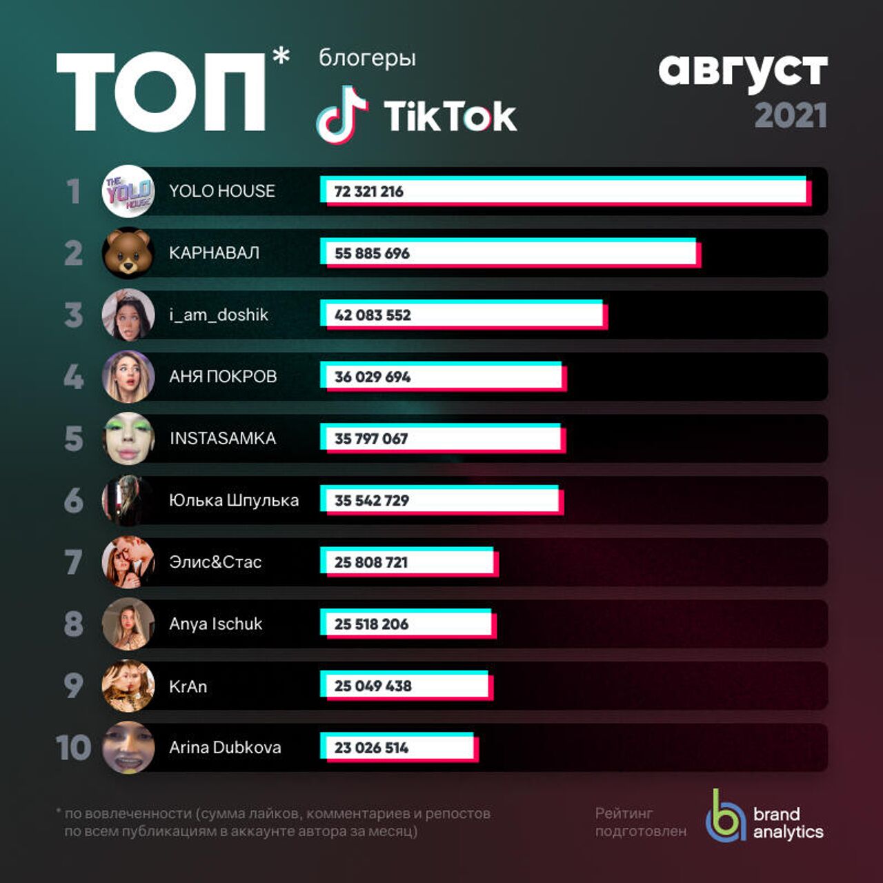 Brand Analytics опубликовала рейтинг русскоязычных TikTok-блогеров - РИА  Новости, 18.09.2021