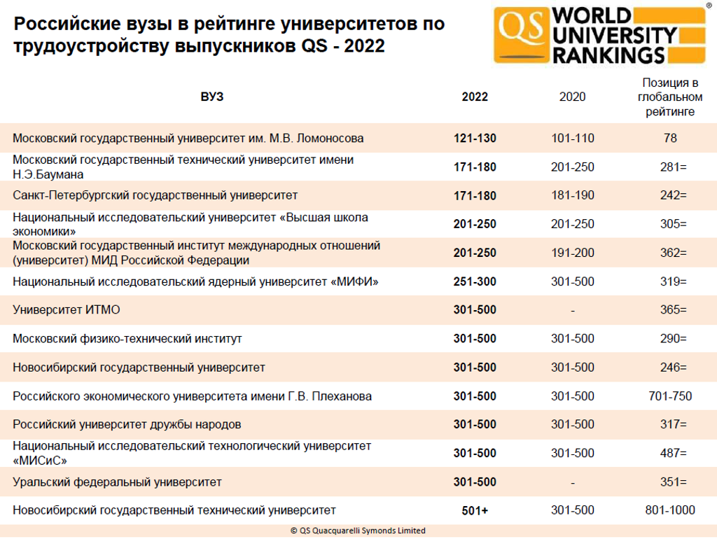 Российские вузы в мировом рейтинге. Российские университеты в мировом рейтинге. Новый рейтинг вузов. Рейтинг лучших вузов. Список российских вузов.