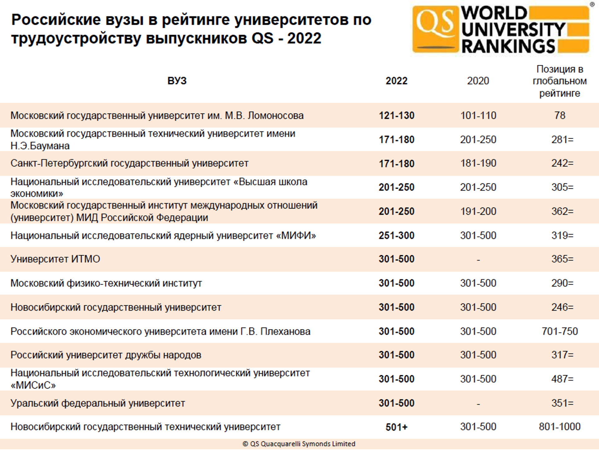 Российские вузы в рейтинге университетов по трудоустройству выпускников QS - РИА Новости, 1920, 23.09.2021