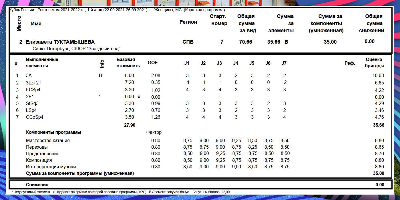 Судейский протокол Елизаветы Туктамышевой за короткую программу - РИА Новости, 1920, 24.09.2021