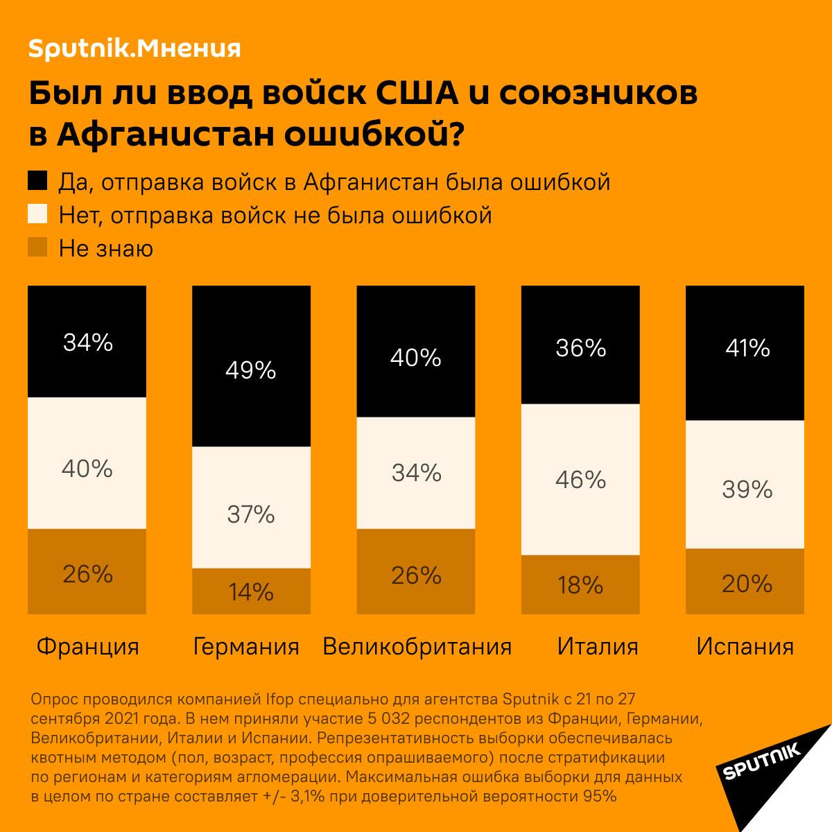 Результаты опроса Sputnik.Мнения - РИА Новости, 1920, 04.10.2021