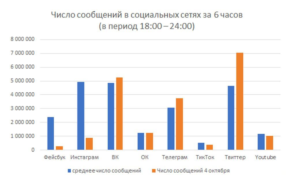 Как в соцсетях реагировали на сбой работы в Facebook, Instagram и WhatsApp - РИА Новости, 1920, 05.10.2021