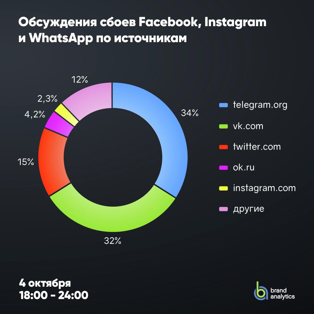 Обсуждения сбоев Facebook, Instagram и WhatsApp по источникам - РИА Новости, 1920, 05.10.2021