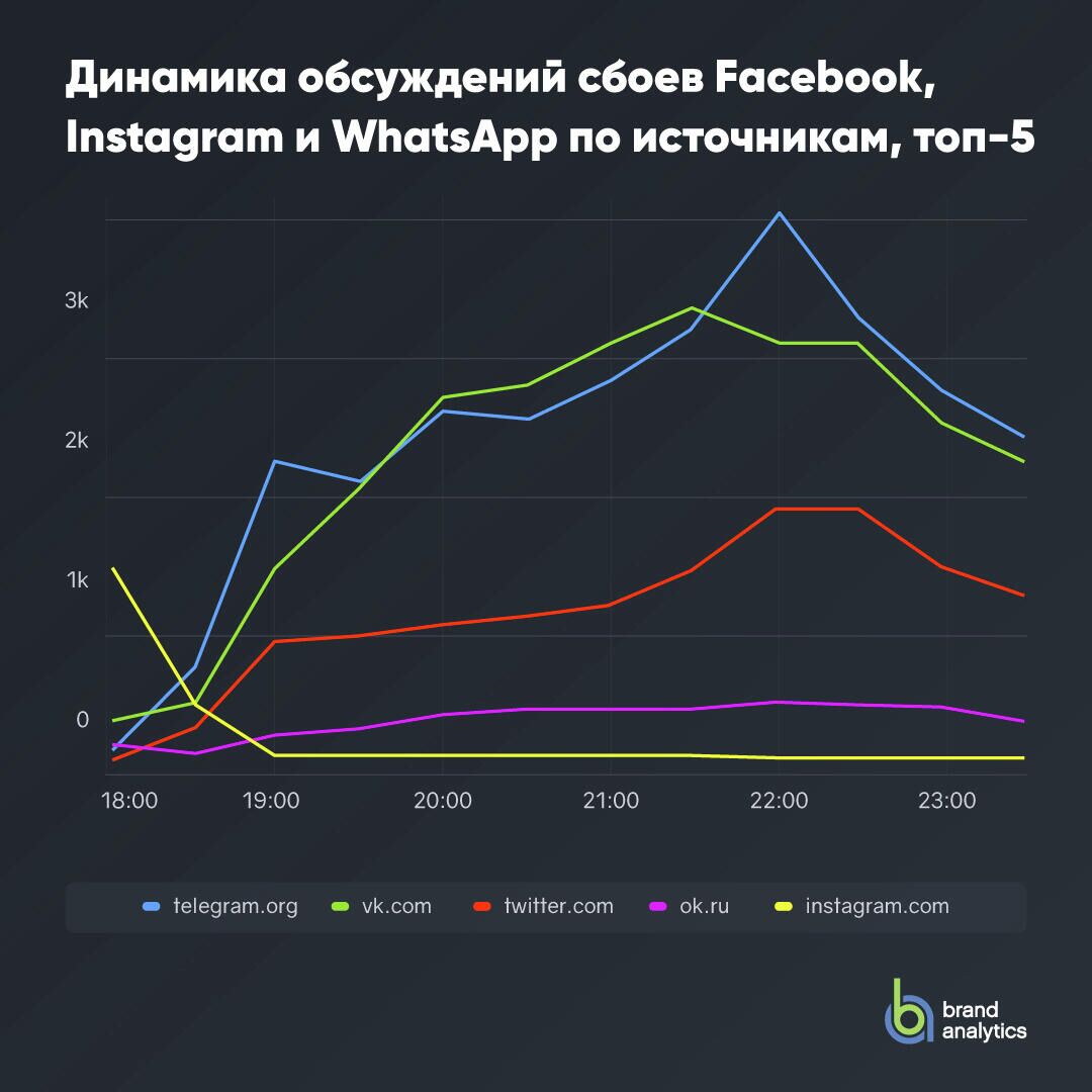 Динамика обсуждений сбоев Facebook, Instagram и WhatsApp по источникам, топ-5 - РИА Новости, 1920, 05.10.2021