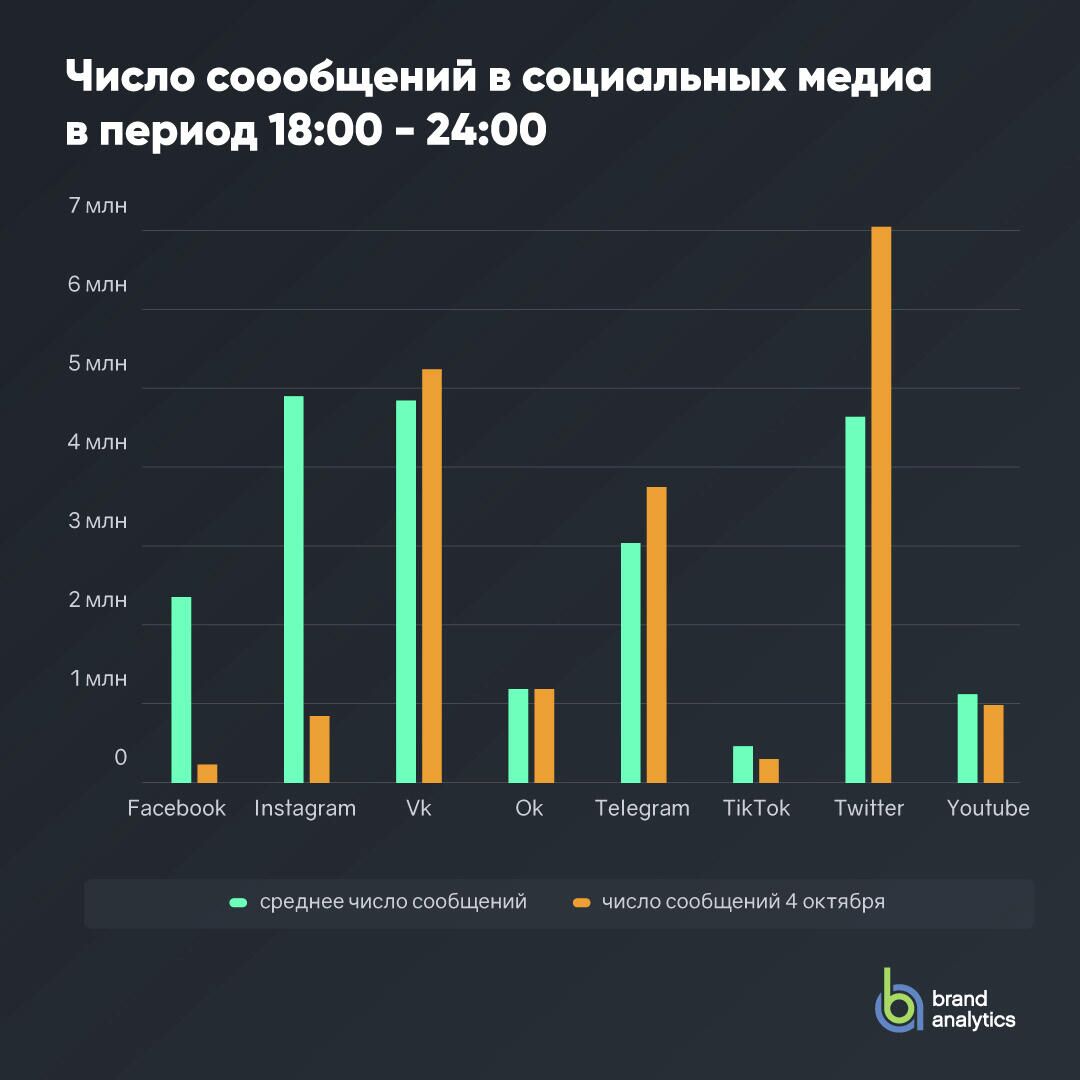 Число сообщений в социальных медиа - РИА Новости, 1920, 05.10.2021