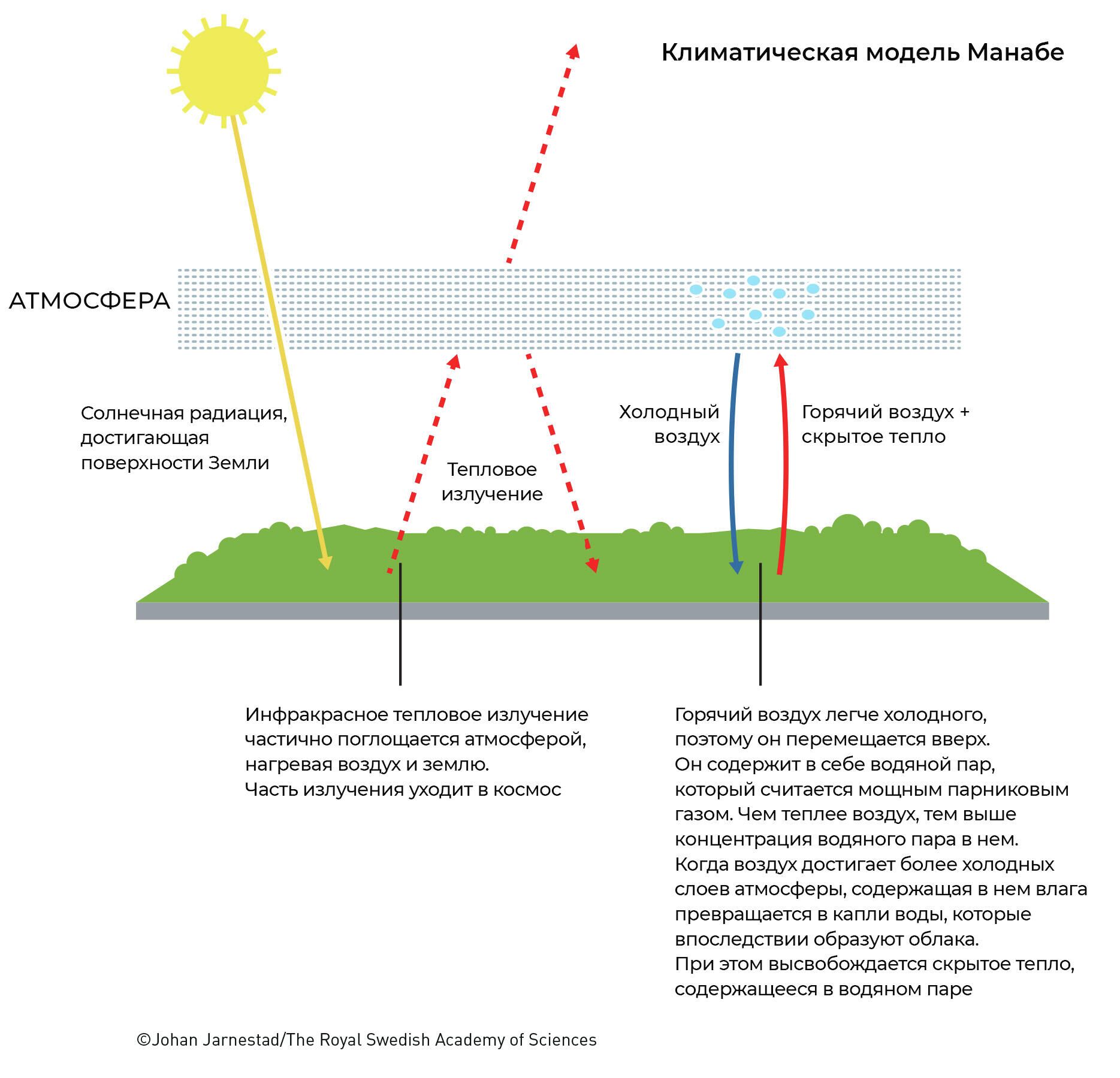 Климатическая модель Манабе - РИА Новости, 1920, 05.10.2021