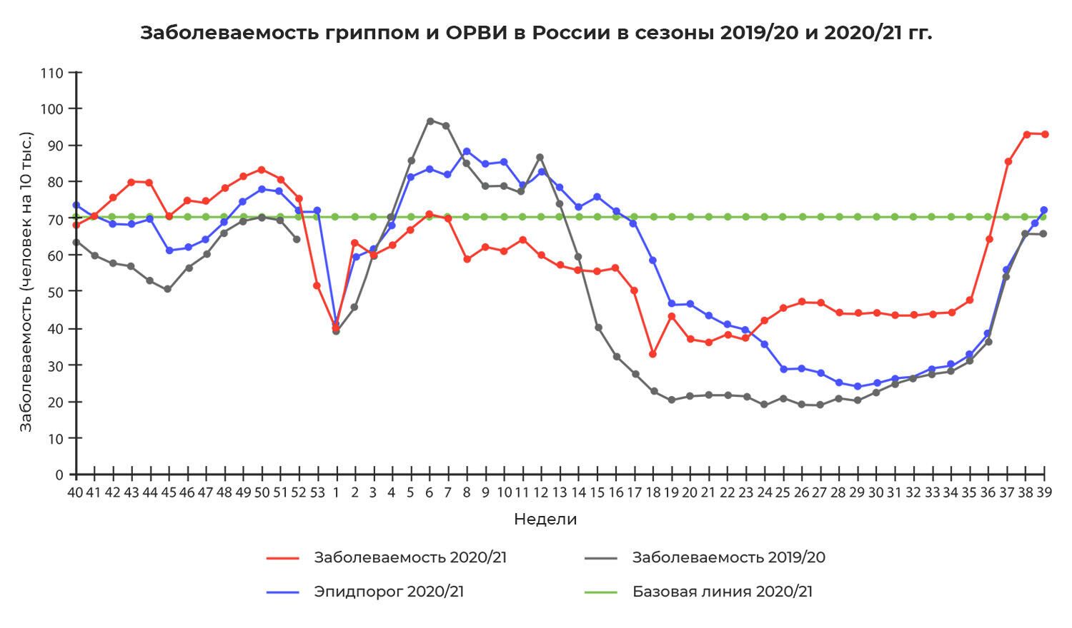 Сравнительные данные по заболеваемости гриппом и ОРВИ в городах России в сезоны 2019/20 и 2020/21 гг. - РИА Новости, 1920, 08.10.2021