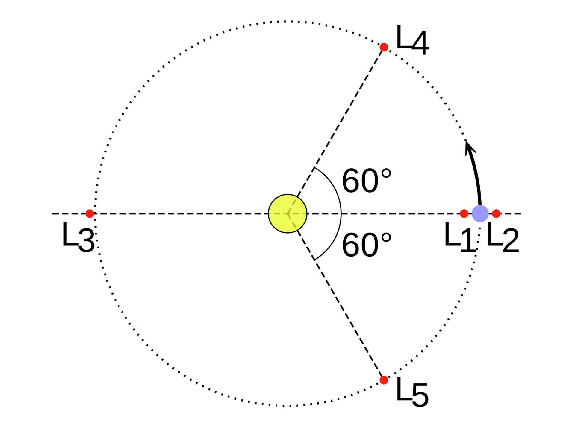Схема пяти лагранжевых точек в системе двух тел, когда одно тело намного массивнее другого (Солнце и Земля). Здесь точки L4, L5 показаны на самой орбите, хотя фактически они будут находиться внутри неё - РИА Новости, 1920, 11.10.2021