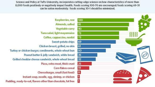 Рейтинг продуктов питания по системе Food Compass