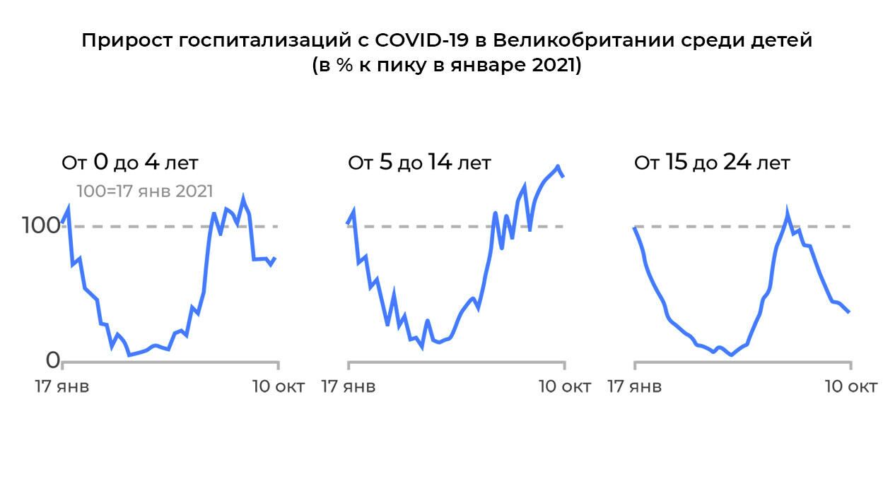 Прирост госпитализаций с COVID-19 в Великобритании среди детей (в % к пику в январе 2021) - РИА Новости, 1920, 19.10.2021