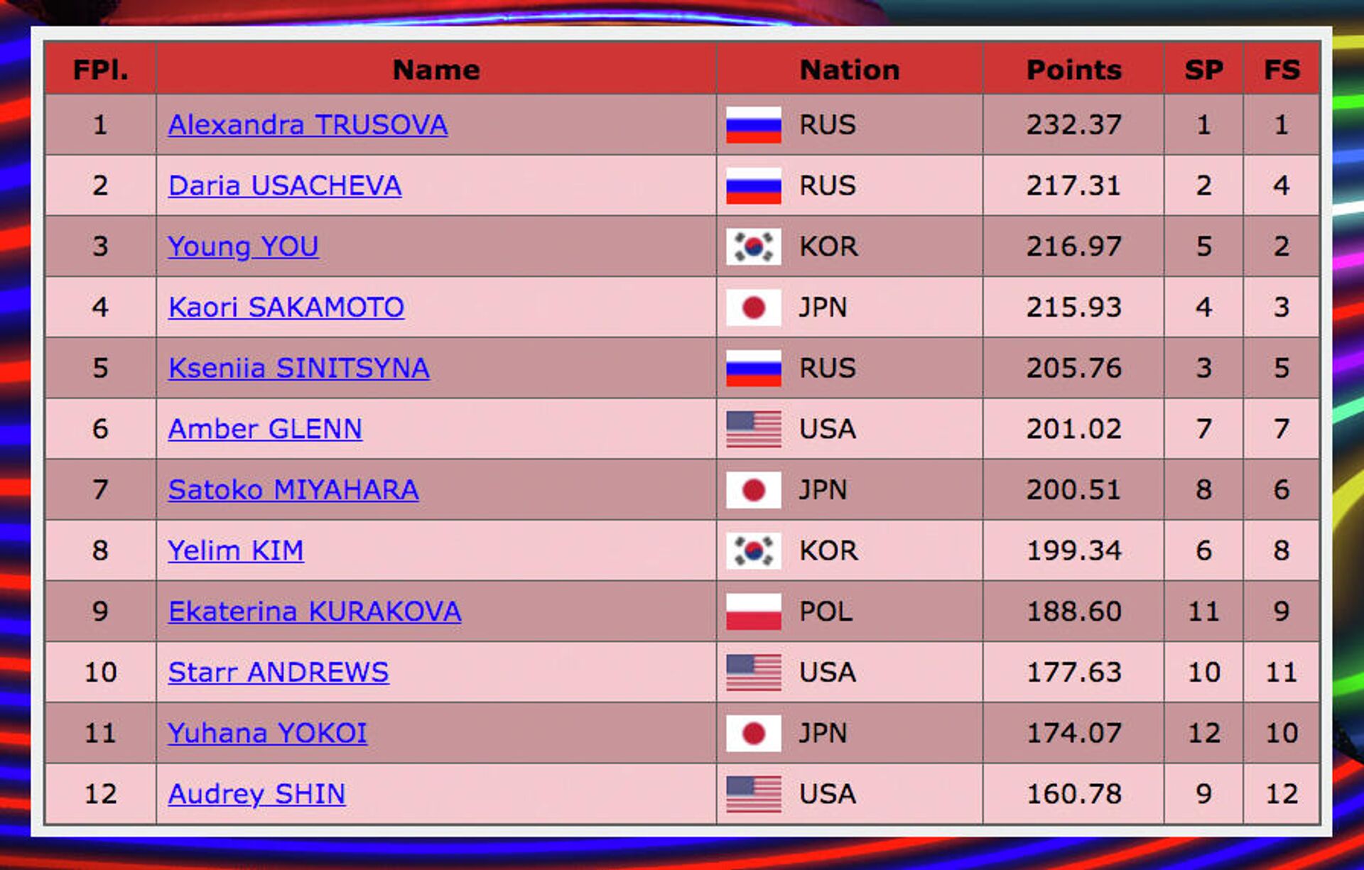 Итоговая таблица соревнований женщин на этапе Гран-при Skate America 2021 - РИА Новости, 1920, 25.10.2021