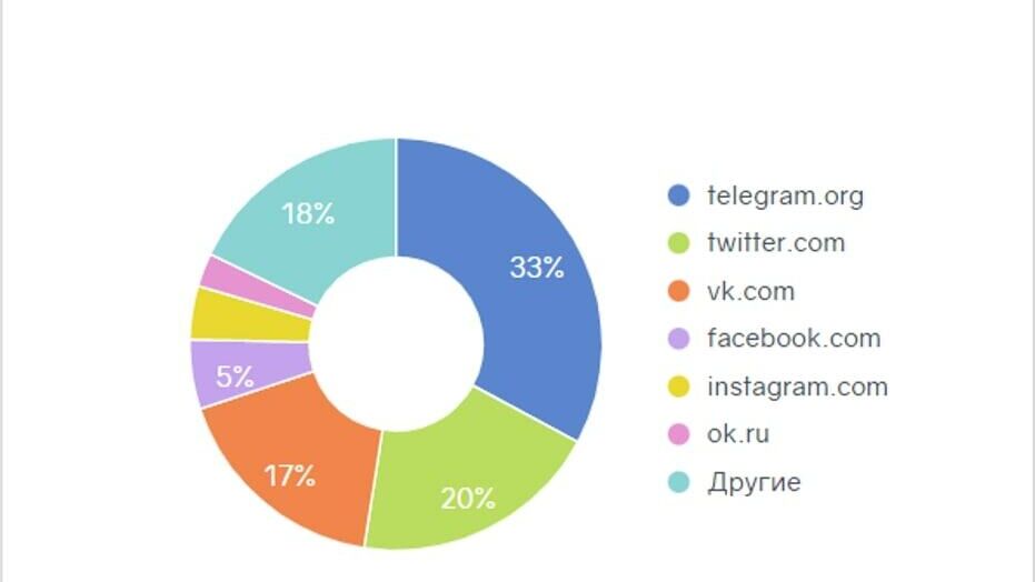 Топ самых популярных площадок для обсуждения изменений в Facebook  - РИА Новости, 1920, 29.10.2021