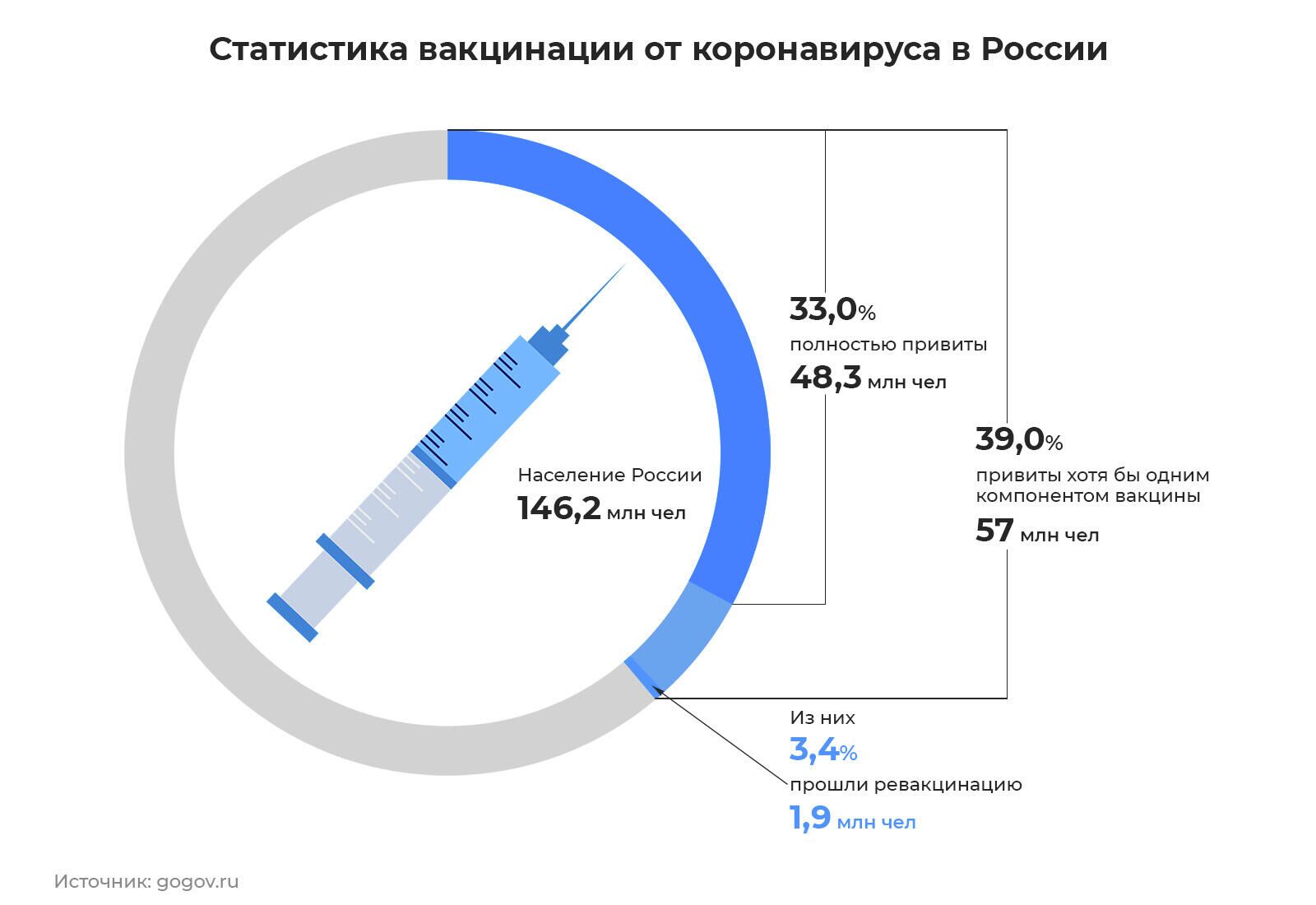 Статистика вакцинации от коронавируса в России - РИА Новости, 1920, 04.11.2021