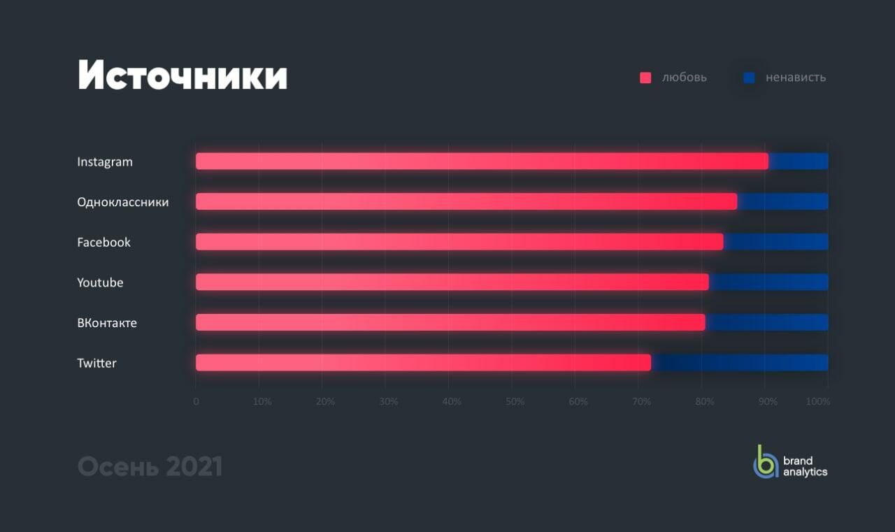  Распределение сообщений о любви/ненависти в зависимости от источника - РИА Новости, 1920, 04.11.2021