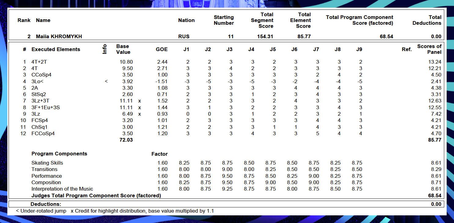 The International Skating Union / Судейский протокол Майи Хромый за произвольную программу - РИА Новости, 1920, 07.11.2021