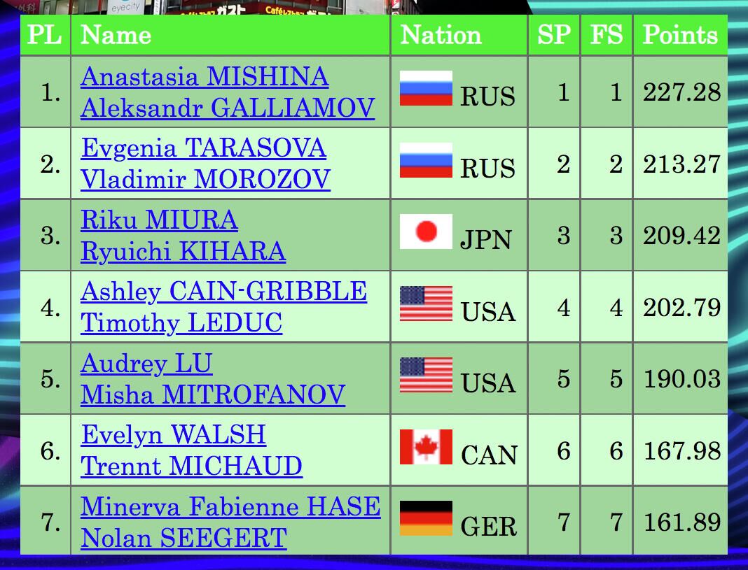 Итоговая таблица соревнований спортивных пар на этапе Гран-при Японии 2021 - РИА Новости, 1920, 13.11.2021