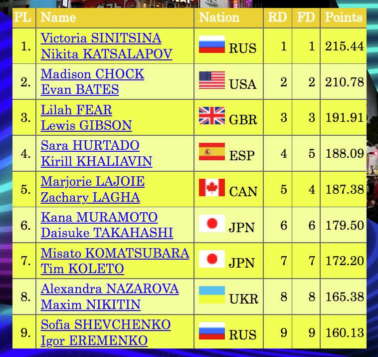 Итоговая таблица соревнований танцевальных пар на этапе Гран-при Японии 2021 - РИА Новости, 1920, 13.11.2021