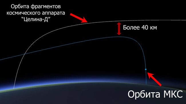 МКС ничего не угрожает: Минобороны предоставило видео о ситуации на орбите