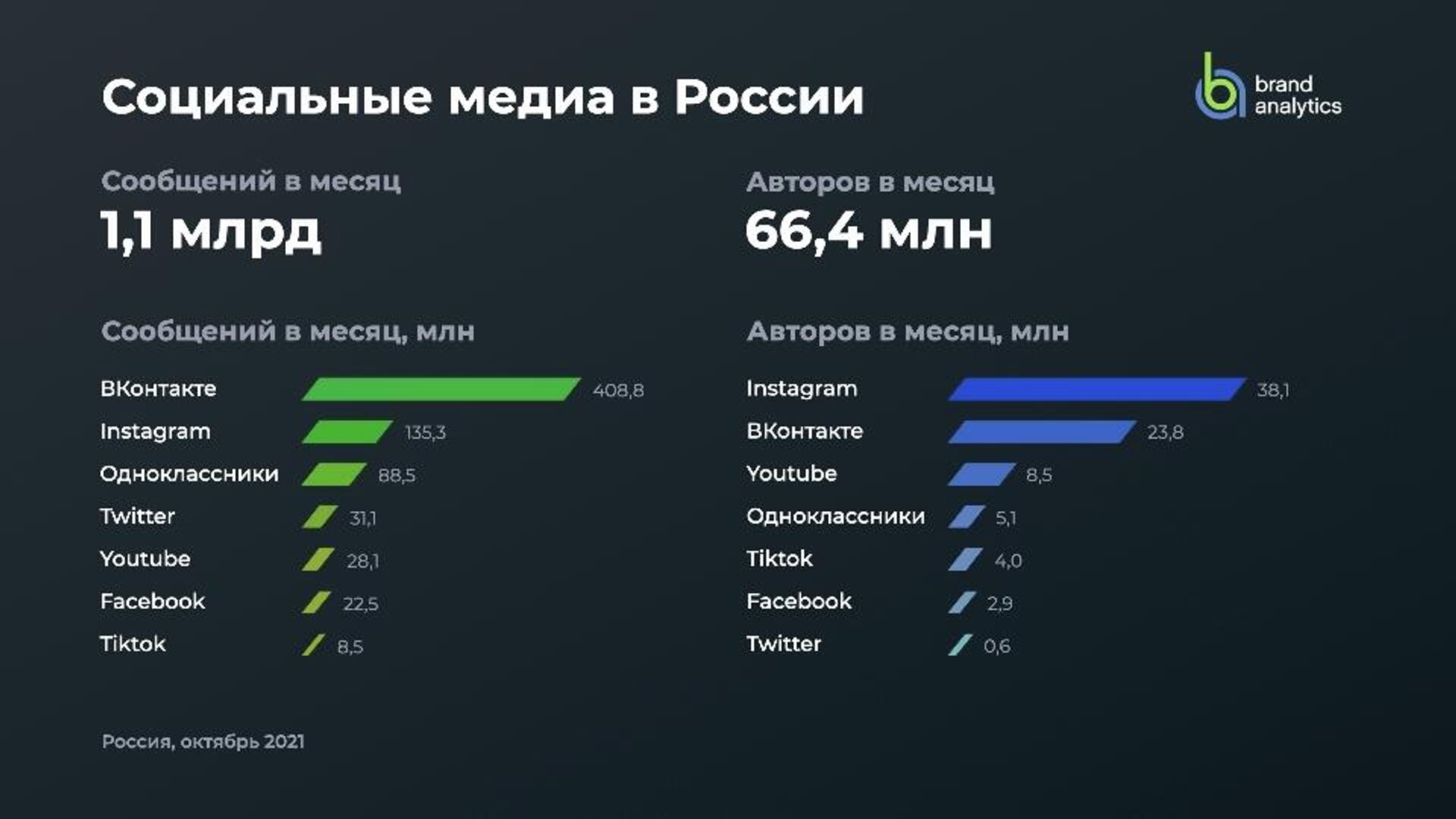 Аналитики назвали самые популярные в России соцсети - РИА Новости,  19.11.2021