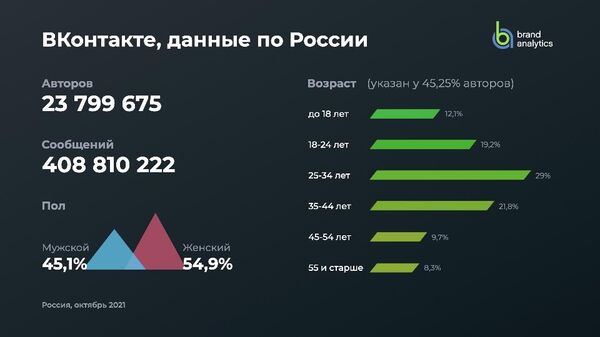 ВКонтакте, данные по России