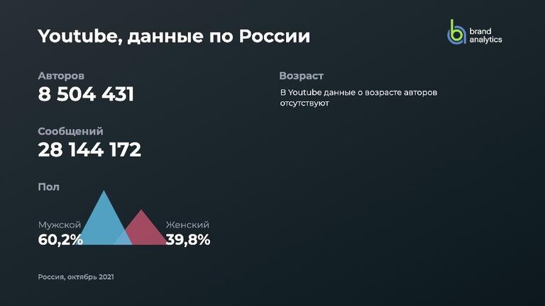 Youtube, данные по России