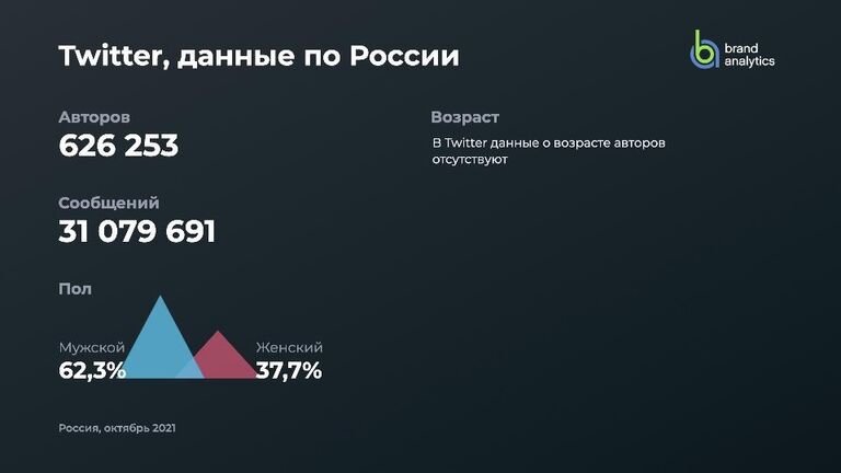 Twitter, данные по России