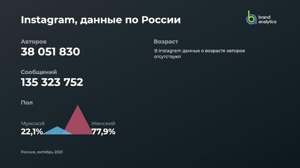 Instagram, данные по России