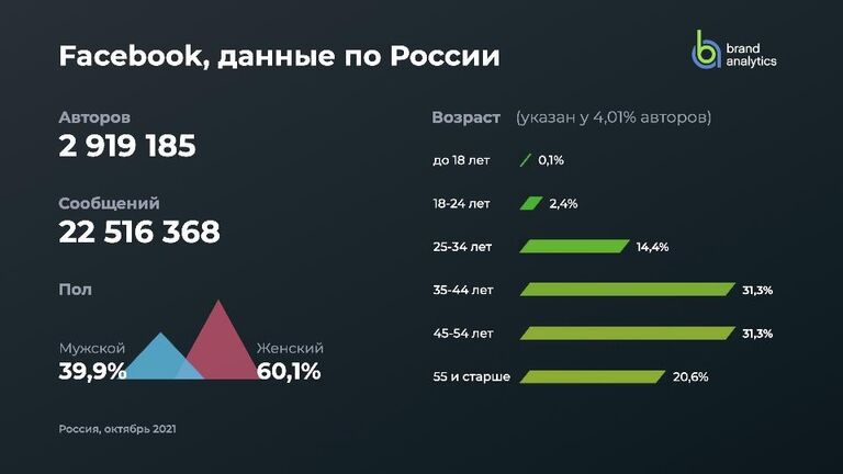 Facebook, данные по России