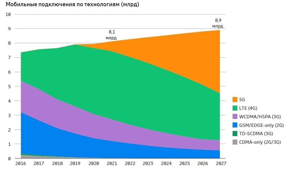График объема технологий подключения мобильной связи относительно разных лет - РИА Новости, 1920, 25.11.2021
