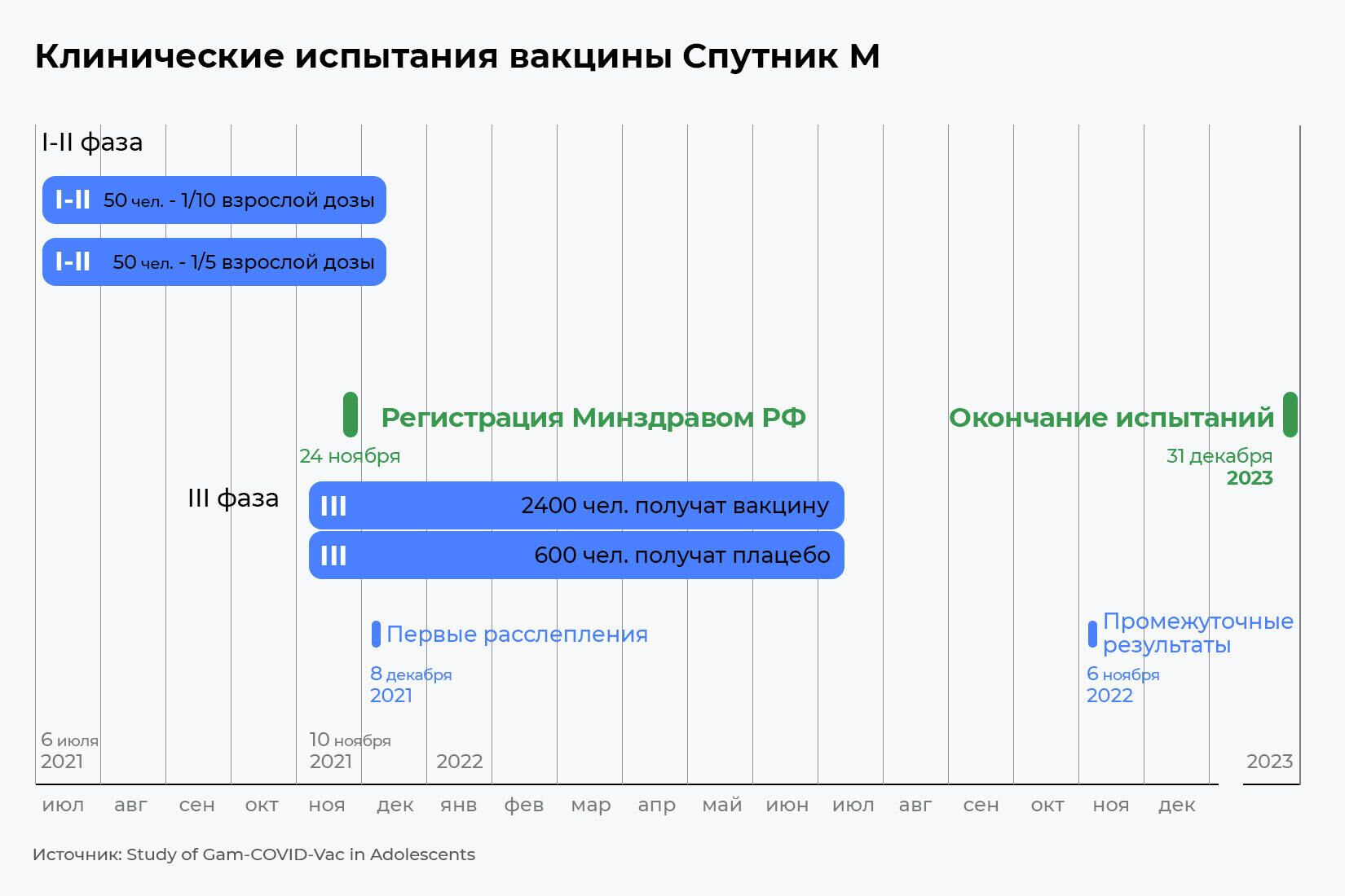 Клинические испытания вакцины Спутник М - РИА Новости, 1920, 25.11.2021