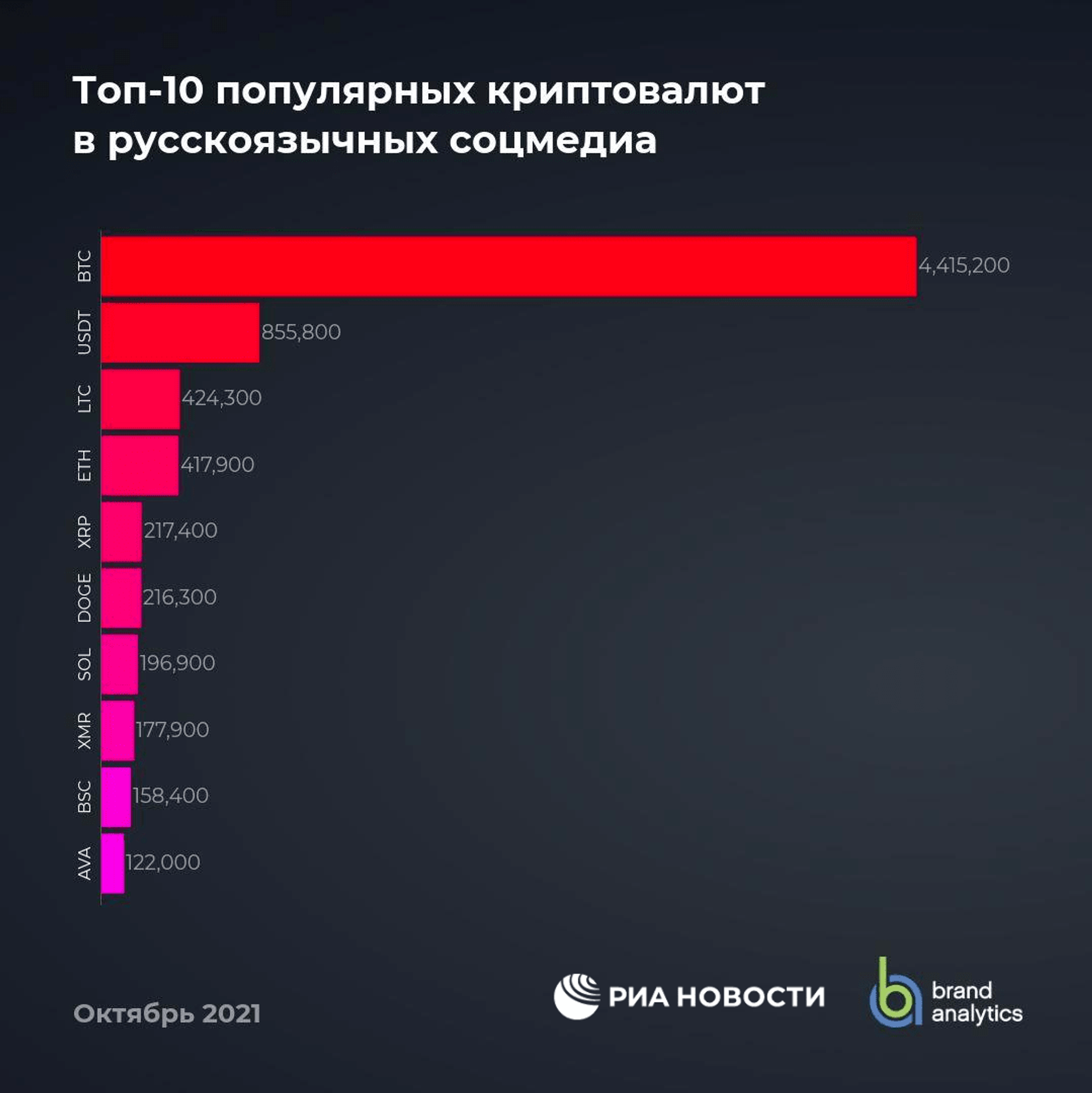 Названы самые популярные криптовалюты в России - РИА Новости, 26.11.2021