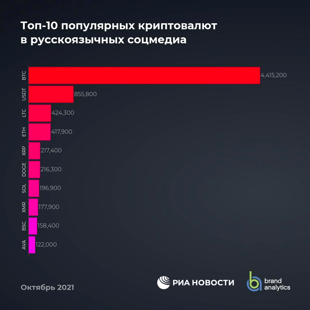 Топ-10 популярных криптовалют в русскоязычных соцмедиа - РИА Новости, 1920, 26.11.2021