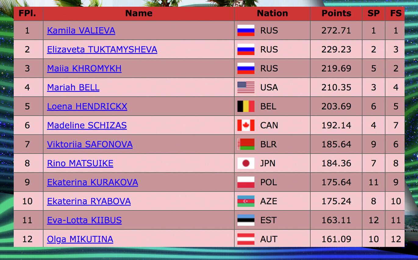 Итоговая таблица соревнований женщин на этапе Гран-при России 2021 - РИА Новости, 1920, 28.11.2021